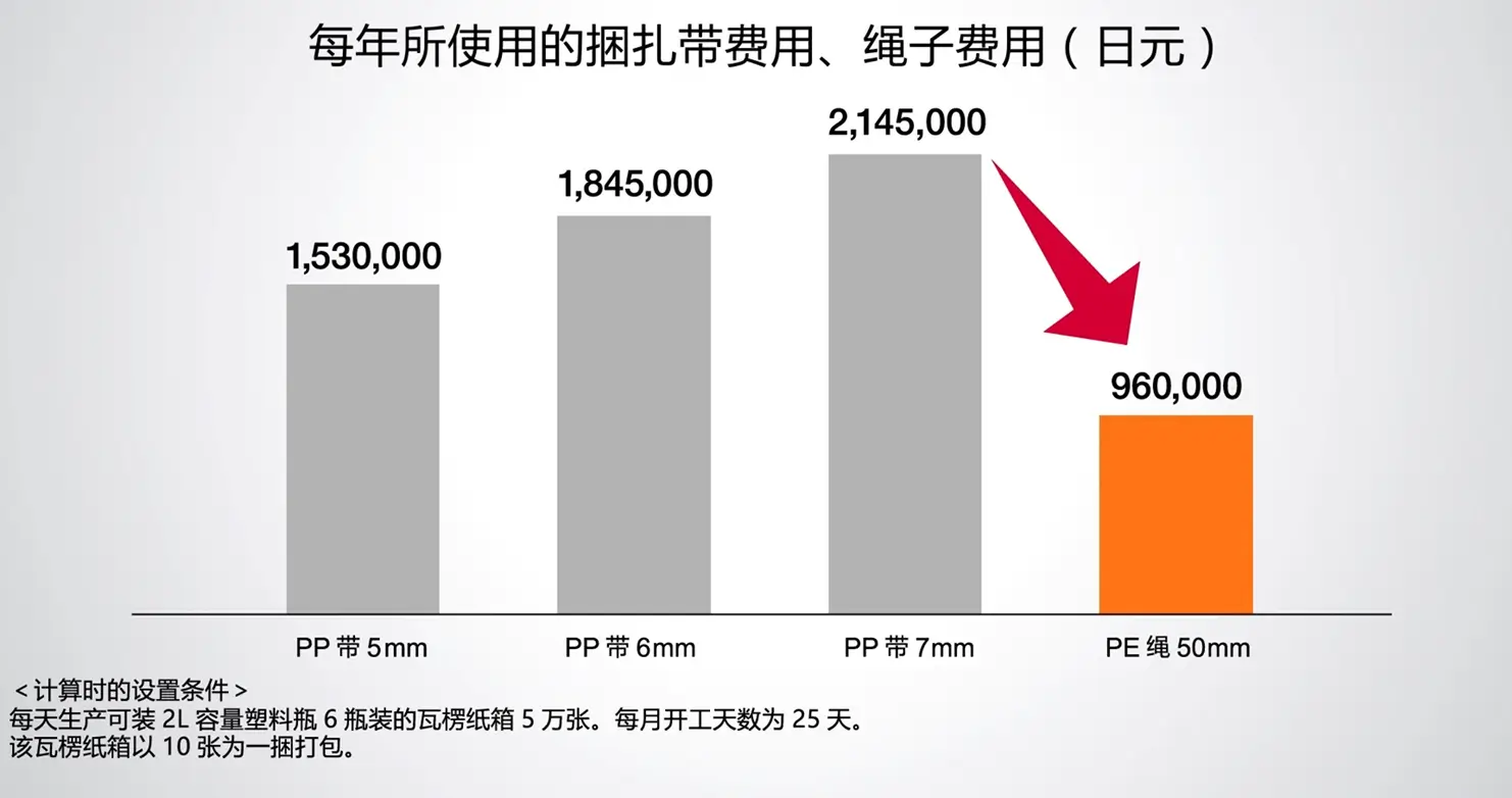 成本削减